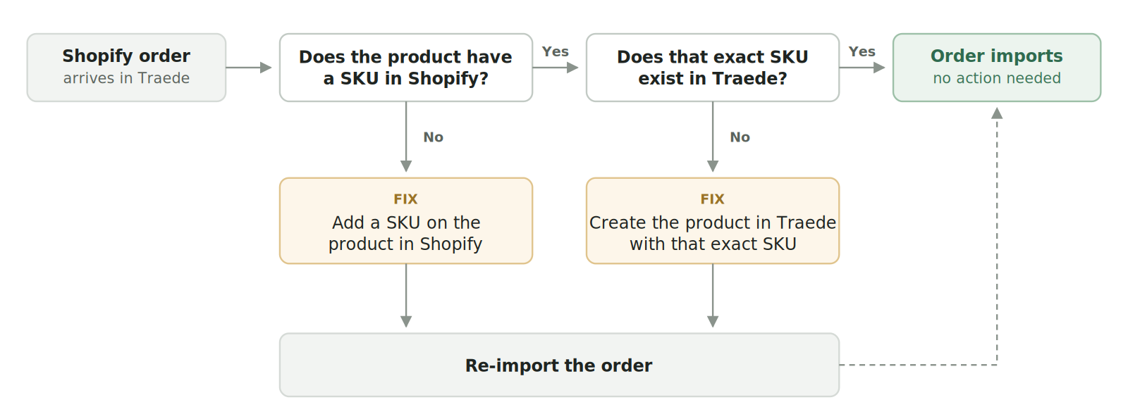 Flow: does the product have a SKU in Shopify, does that SKU exist in Traede, fix, re-import